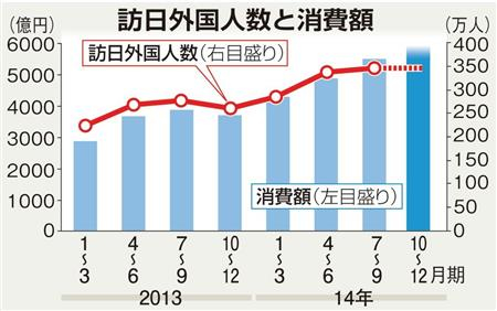 訪日外国人の消費、初の２兆円突破　“爆発消費”の中国人が牽引