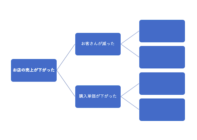 経営者必見!課題分析を効率化する考え方「MECE」とは?(実践編)