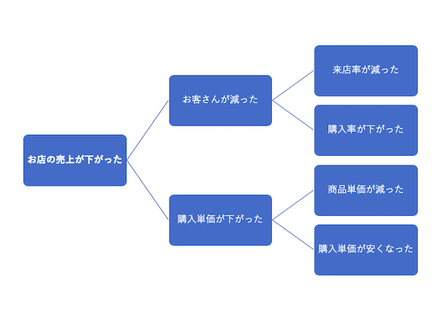 経営者必見！課題分析を効率化する考え方「MECE」とは？（実践編）