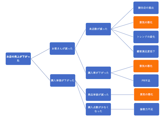 経営者必見！課題分析を効率化する考え方「MECE」とは？（実践編）