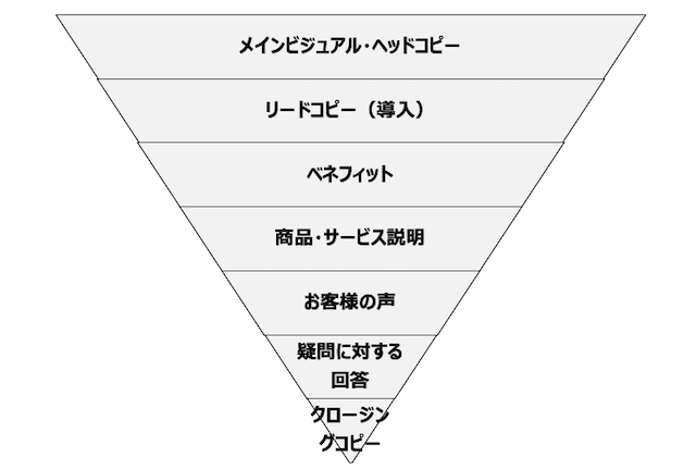 売上を最大化する魔法のテク！セールスライティング実践編